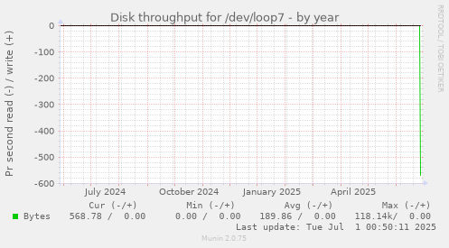 yearly graph