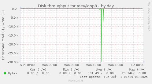 Disk throughput for /dev/loop8