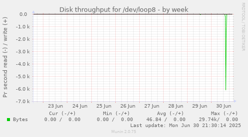 Disk throughput for /dev/loop8