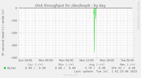 daily graph