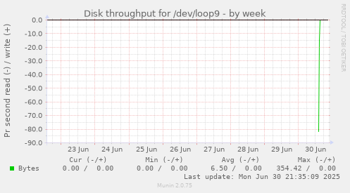 Disk throughput for /dev/loop9