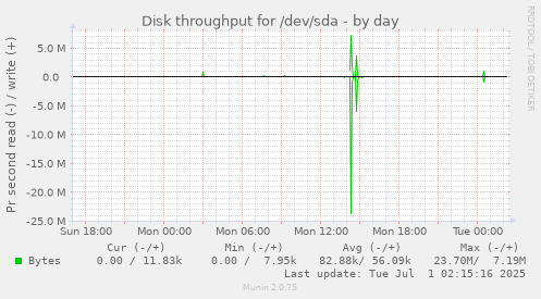 Disk throughput for /dev/sda