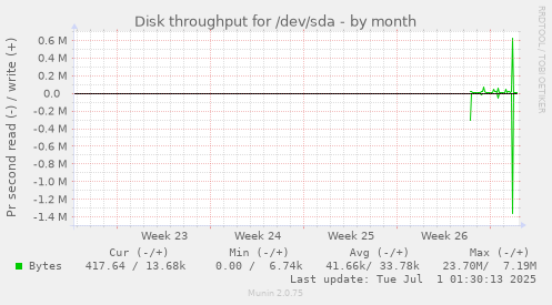 monthly graph