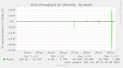 Disk throughput for /dev/sda