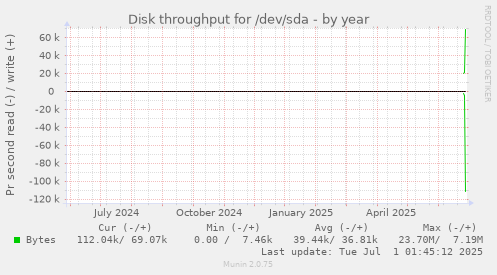 yearly graph