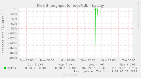 Disk throughput for /dev/sdb