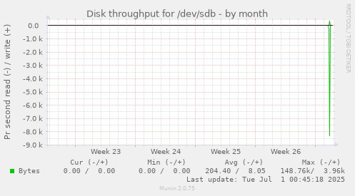 monthly graph