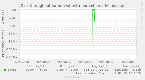 Disk throughput for /dev/ubuntu-home/home-lv