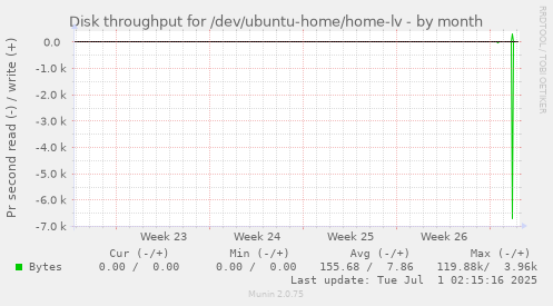 monthly graph