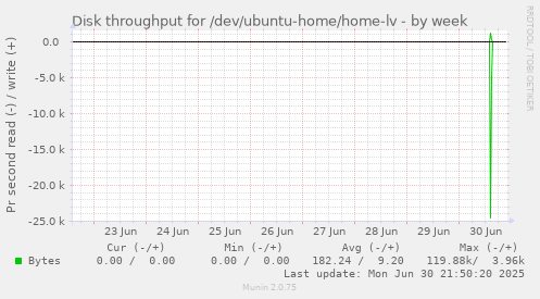 Disk throughput for /dev/ubuntu-home/home-lv
