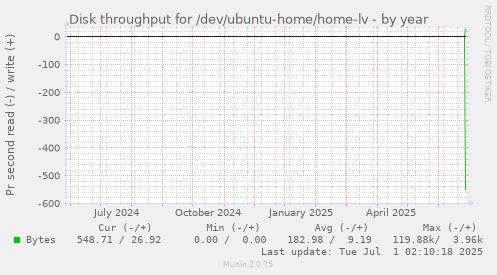 yearly graph