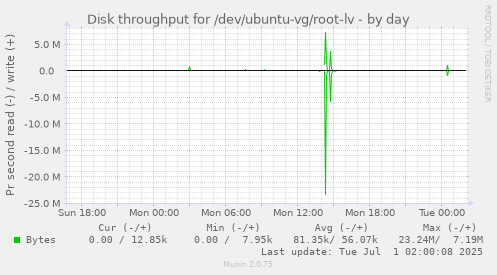 Disk throughput for /dev/ubuntu-vg/root-lv