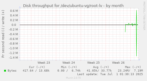 monthly graph