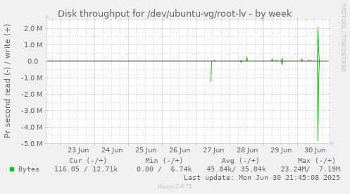 Disk throughput for /dev/ubuntu-vg/root-lv