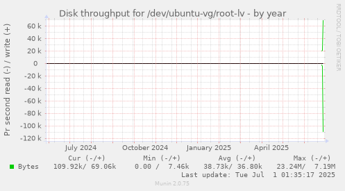 yearly graph