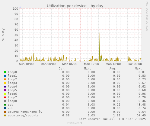 Utilization per device