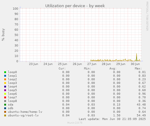 Utilization per device