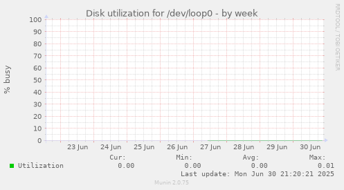 Disk utilization for /dev/loop0