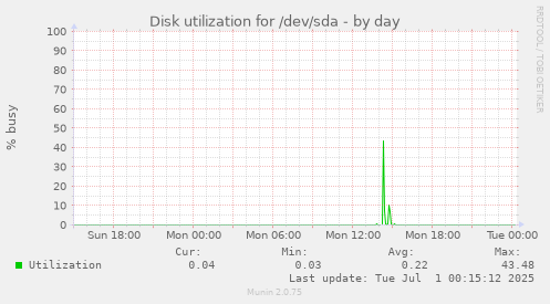 Disk utilization for /dev/sda