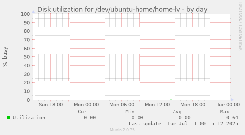 Disk utilization for /dev/ubuntu-home/home-lv