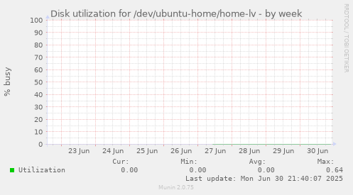 Disk utilization for /dev/ubuntu-home/home-lv