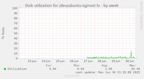 Disk utilization for /dev/ubuntu-vg/root-lv