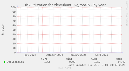 yearly graph
