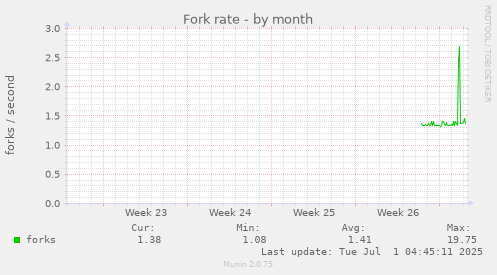monthly graph