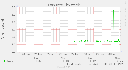Fork rate