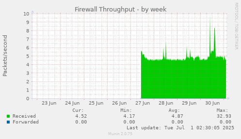 Firewall Throughput