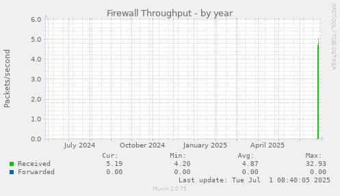 yearly graph
