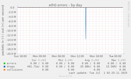 eth0 errors