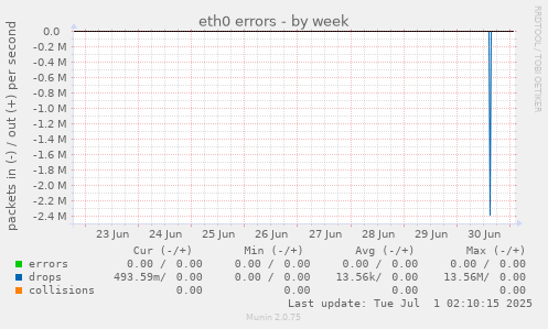 eth0 errors
