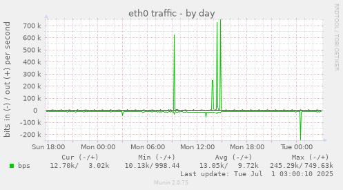 eth0 traffic