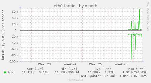 monthly graph