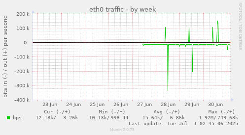 eth0 traffic