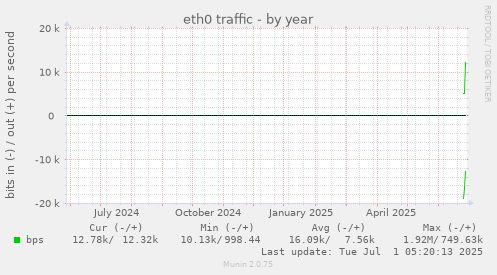 yearly graph