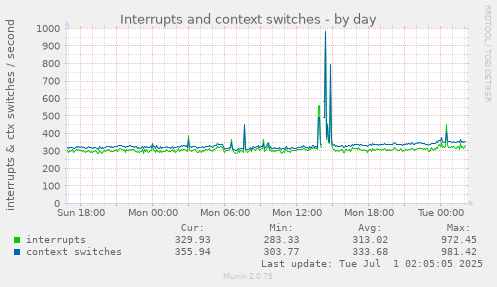 daily graph