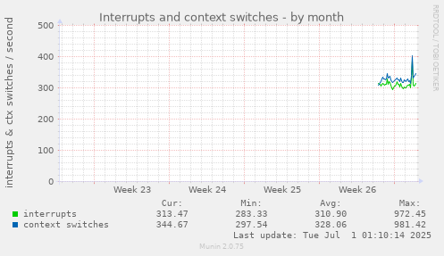 monthly graph