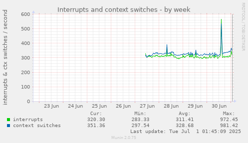weekly graph
