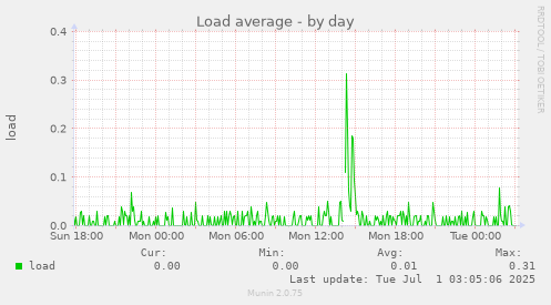 daily graph