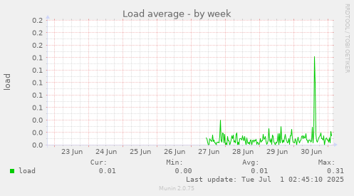 weekly graph