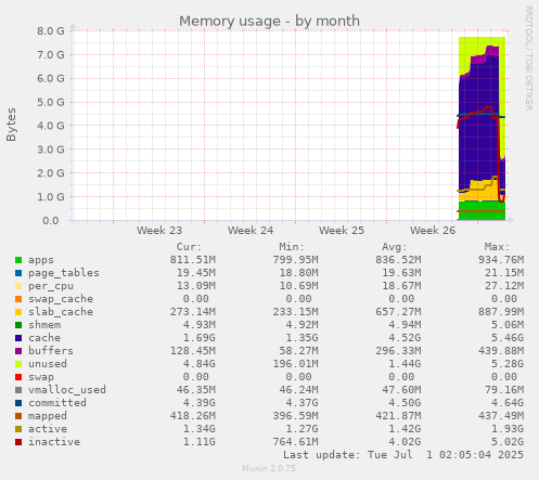 monthly graph