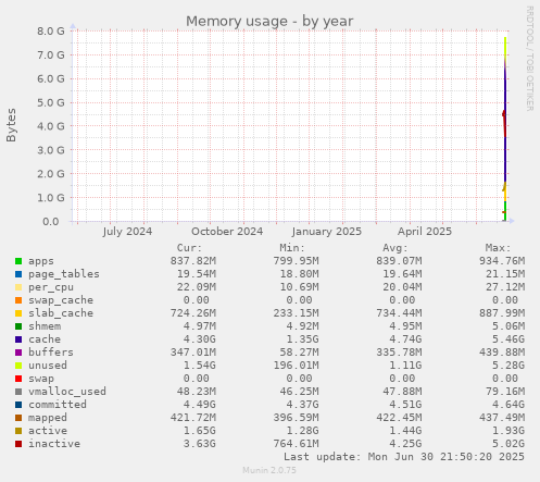 Memory usage