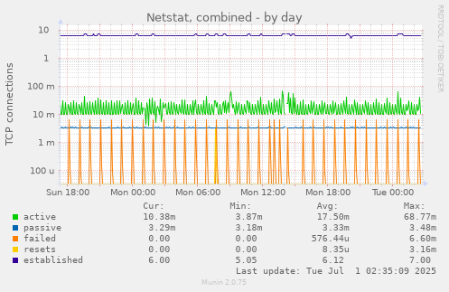Netstat, combined