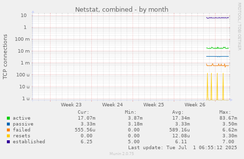 monthly graph