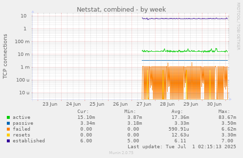 Netstat, combined