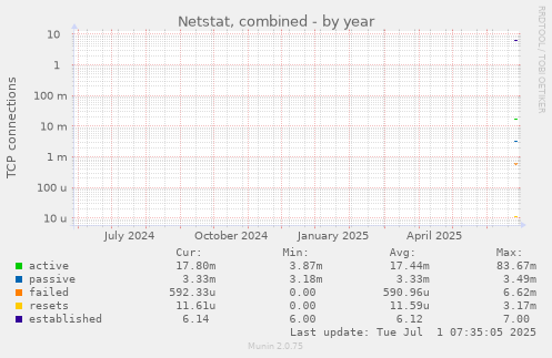 yearly graph