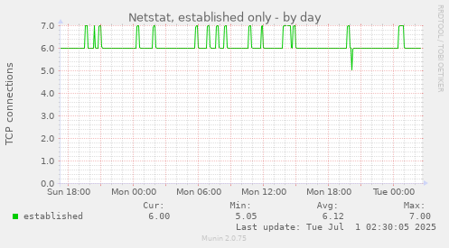 Netstat, established only