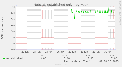 Netstat, established only